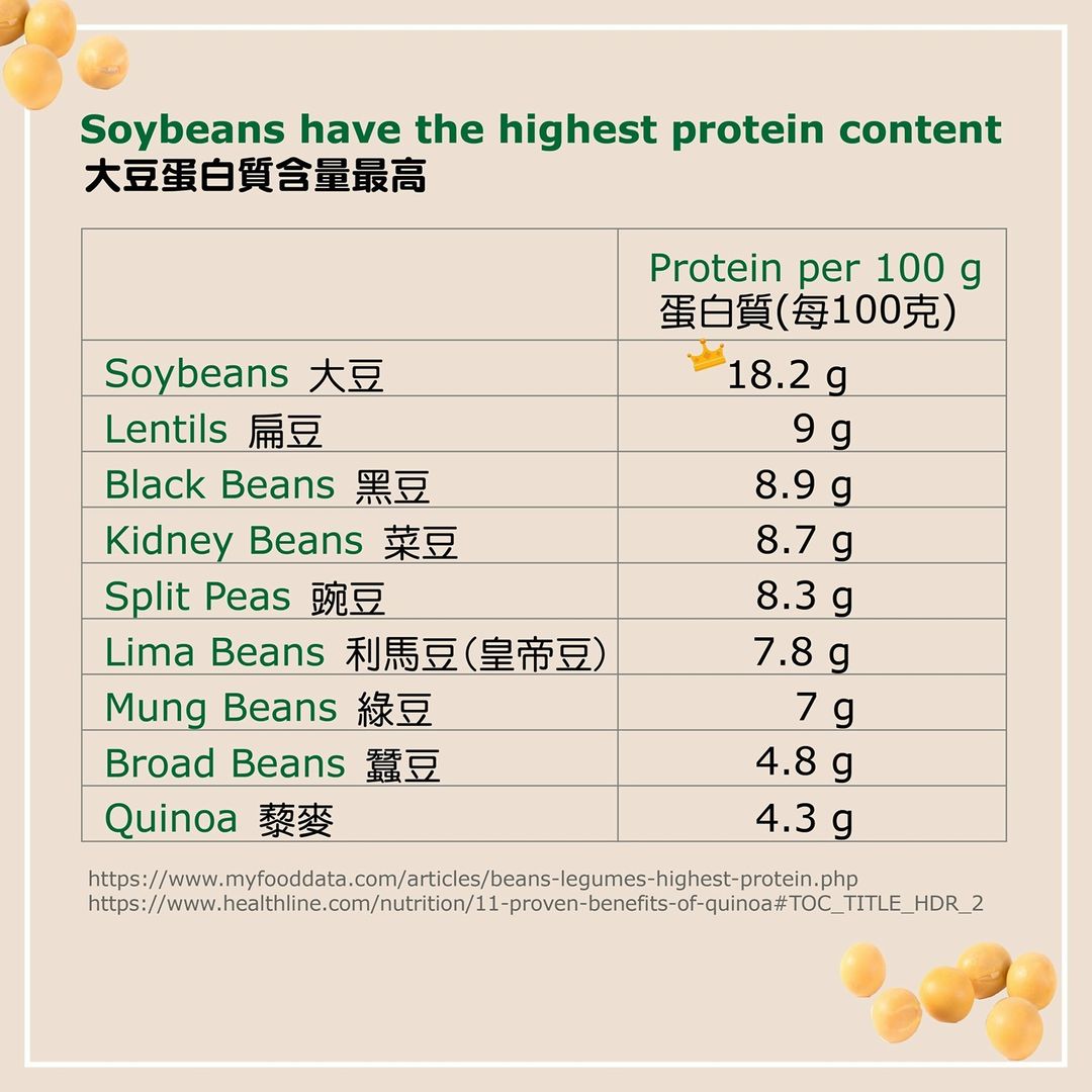 Soybeans have the highest protein content
