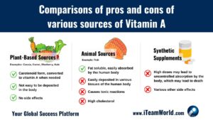 Plant food - vitamin A