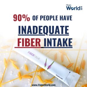 90% of people have Inadequate fiber intake