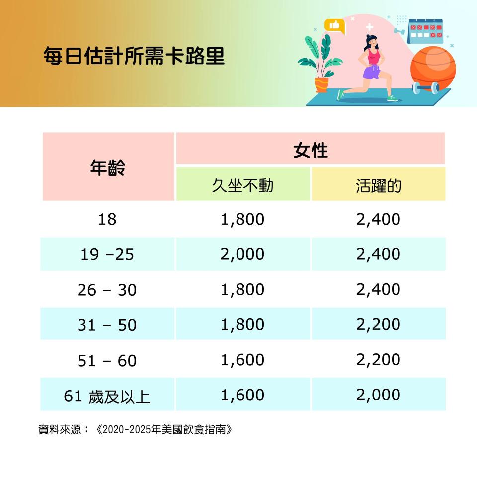 Estimate calorie needs per day