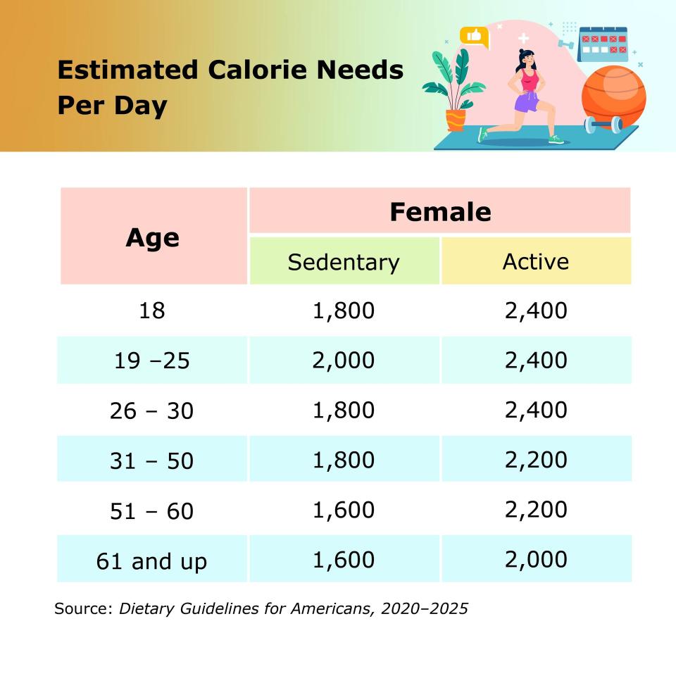 Estimate calorie needs per day