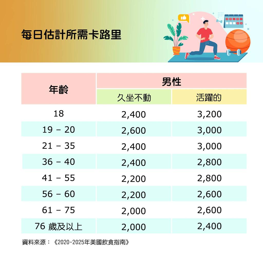 Estimate calorie needs per day