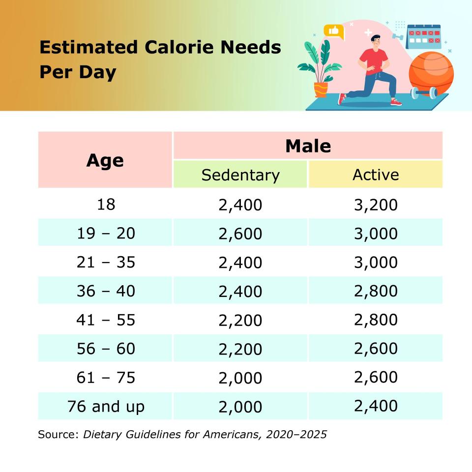 Estimate calorie needs per day