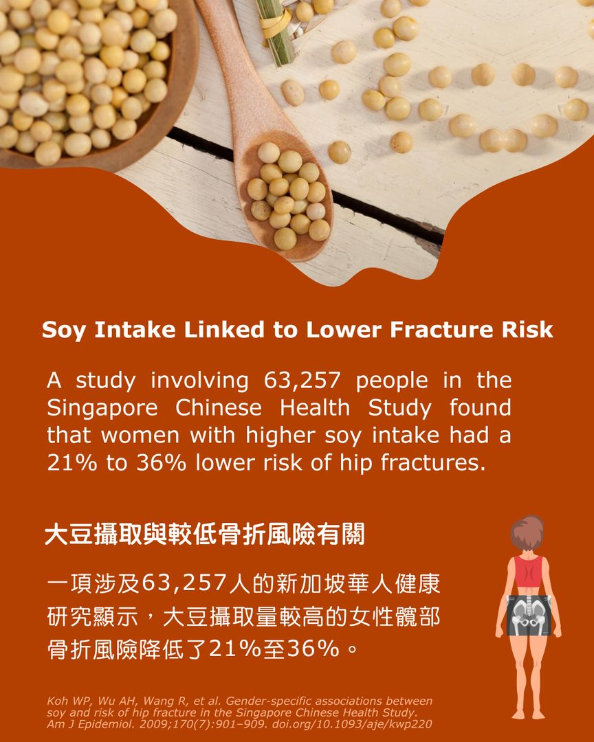 Soy Intake Linked to Lower Fracture Risk
